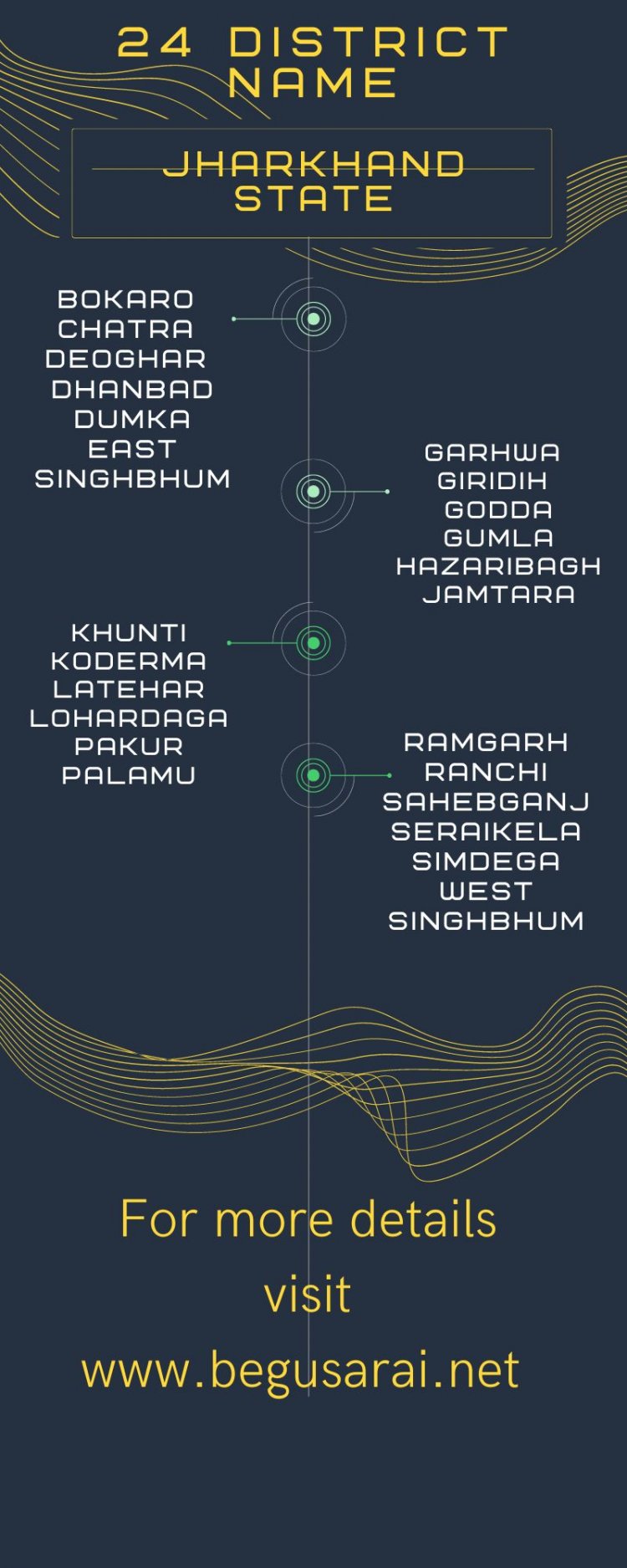 24 District's Names Jharkhand